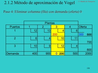 150
2.1.2 Método de aproximación de Vogel
Paso 4: Eliminar columna (fila) con demanda (oferta) 0
Plantas
Puertos 1 2 3 4 Oferta
1 12 13 4 6
200 300 500
2 6 4 10 11
700
3 10 9 12 4
800
Demanda 400 900 0 200 500 2000
2.1 Modelo de Transporte
 