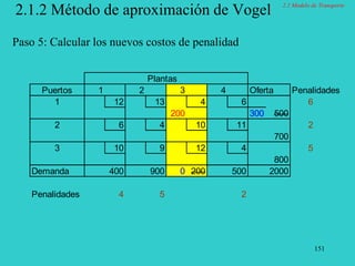 151
2.1.2 Método de aproximación de Vogel
Paso 5: Calcular los nuevos costos de penalidad
Plantas
Puertos 1 2 3 4 Oferta Penalidades
1 12 13 4 6 6
200 300 500
2 6 4 10 11 2
700
3 10 9 12 4 5
800
Demanda 400 900 0 200 500 2000
Penalidades 4 5 2
2.1 Modelo de Transporte
 