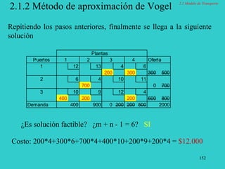 152
2.1.2 Método de aproximación de Vogel
Repitiendo los pasos anteriores, finalmente se llega a la siguiente
solución
Plantas
Puertos 1 2 3 4 Oferta
1 12 13 4 6
200 300 300 500
2 6 4 10 11
700 0 700
3 10 9 12 4
400 200 200 600 800
Demanda 400 900 0 200 200 500 2000
¿Es solución factible? ¿m + n - 1 = 6? SI
Costo: 200*4+300*6+700*4+400*10+200*9+200*4 = $12.000
2.1 Modelo de Transporte
 