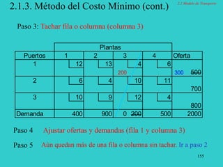 155
2.1.3. Método del Costo Mínimo (cont.)
Paso 3: Tachar fila o columna (columna 3)
Plantas
Puertos 1 2 3 4 Oferta
1 12 13 4 6
200 300 500
2 6 4 10 11
700
3 10 9 12 4
800
Demanda 400 900 0 200 500 2000
Aún quedan más de una fila o columna sin tachar. Ir a paso 2
Ajustar ofertas y demandas (fila 1 y columna 3)
Paso 5
Paso 4
2.1 Modelo de Transporte
 