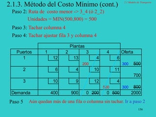 156
2.1.3. Método del Costo Mínimo (cont.)
Paso 4: Tachar ajustar fila 3 y columna 4
Plantas
Puertos 1 2 3 4 Oferta
1 12 13 4 6
200 300 500
2 6 4 10 11
700
3 10 9 12 4
500 300 800
Demanda 400 900 0 200 0 500 2000
Aún quedan más de una fila o columna sin tachar. Ir a paso 2
Paso 5
Paso 2: Ruta de costo menor -> 3_4 (ó 2_2)
Unidades = MIN(500,800) = 500
Paso 3: Tachar columna 4
2.1 Modelo de Transporte
 