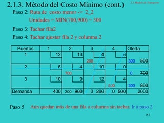157
2.1.3. Método del Costo Mínimo (cont.)
Paso 4: Tachar ajustar fila 2 y columna 2
Puertos 1 2 3 4 Oferta
1 12 13 4 6
200 300 500
2 6 4 10 0
700 0 700
3 10 9 12 4
500 300 800
Demanda 400 200 900 0 200 0 500 2000
Aún quedan más de una fila o columna sin tachar. Ir a paso 2
Paso 5
Paso 2: Ruta de costo menor -> 2_2
Unidades = MIN(700,900) = 300
Paso 3: Tachar fila2
2.1 Modelo de Transporte
 