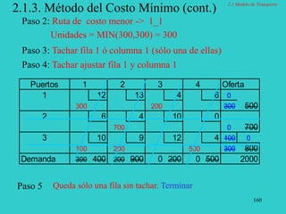 160
2.1.3. Método del Costo Mínimo (cont.)
Paso 4: Tachar ajustar fila 1 y columna 1
Puertos 1 2 3 4 Oferta
1 12 13 4 6 0
300 200 300 500
2 6 4 10 0
700 0 700
3 10 9 12 4 100 0
100 200 500 300 800
Demanda 300 400 200 900 0 200 0 500 2000
Queda sólo una fila sin tachar. Terminar
Paso 5
Paso 2: Ruta de costo menor -> 1_1
Unidades = MIN(300,300) = 300
Paso 3: Tachar fila 1 ó columna 1 (sólo una de ellas)
2.1 Modelo de Transporte
 