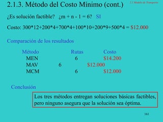 161
2.1.3. Método del Costo Mínimo (cont.)
Comparación de los resultados
¿Es solución factible? ¿m + n - 1 = 6? SI
Costo: 300*12+200*4+700*4+100*10+200*9+500*4 = $12.000
Método Rutas Costo
MEN 6 $14.200
MAV 6 $12.000
MCM 6 $12.000
Los tres métodos entregan soluciones básicas factibles,
pero ninguno asegura que la solución sea óptima.
Conclusión
2.1 Modelo de Transporte
 