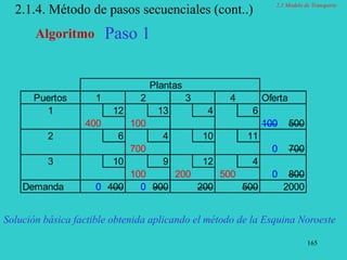 165
2.1.4. Método de pasos secuenciales (cont..)
Algoritmo Paso 1
Plantas
Puertos 1 2 3 4 Oferta
1 12 13 4 6
400 100 100 500
2 6 4 10 11
700 0 700
3 10 9 12 4
100 200 500 0 800
Demanda 0 400 0 900 200 500 2000
Solución básica factible obtenida aplicando el método de la Esquina Noroeste
2.1 Modelo de Transporte
 