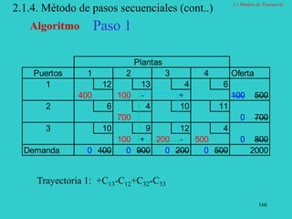 166
2.1.4. Método de pasos secuenciales (cont..)
Algoritmo Paso 1
Plantas
Puertos 1 2 3 4 Oferta
1 12 13 4 6
400 100 - + 100 500
2 6 4 10 11
700 0 700
3 10 9 12 4
100 + 200 - 500 0 800
Demanda 0 400 0 900 0 200 0 500 2000
Trayectoria 1: +C13-C12+C32-C33
2.1 Modelo de Transporte
 