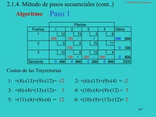 167
2.1.4. Método de pasos secuenciales (cont..)
Algoritmo Paso 1
Plantas
Puertos 1 2 3 4 Oferta
1 12 13 4 6
400 100 - + 100 500
2 6 4 10 11
700 0 700
3 10 9 12 4
100 + 200 - 500 0 800
Demanda 0 400 0 900 0 200 0 500 2000
1: +(4)-(13)+(9)-(12)= -12 2: +(6)-(13)+(9)-(4) = -2
3: +(6)-(4)+(13)-(12)= 3 4: +(10)-(4)+(9)-(12) = 3
5: +(11)-(4)+(9)-(4) = 12 6: +(10)-(9)+(13)-(12)= 2
Costos de las Trayectorias
2.1 Modelo de Transporte
 