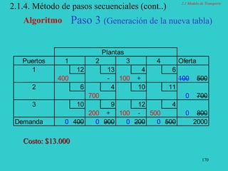 170
2.1.4. Método de pasos secuenciales (cont..)
Algoritmo
Plantas
Puertos 1 2 3 4 Oferta
1 12 13 4 6
400 - 100 + 100 500
2 6 4 10 11
700 0 700
3 10 9 12 4
200 + 100 - 500 0 800
Demanda 0 400 0 900 0 200 0 500 2000
Paso 3 (Generación de la nueva tabla)
Costo: $13.000
2.1 Modelo de Transporte
 