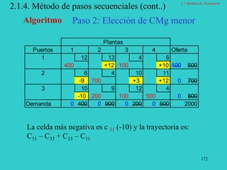 172
2.1.4. Método de pasos secuenciales (cont..)
Algoritmo Paso 2: Elección de CMg menor
Plantas
Puertos 1 2 3 4 Oferta
1 12 13 4 6
400 +12 100 +10 100 500
2 6 4 10 11
-9 700 +3 +12 0 700
3 10 9 12 4
-10 200 100 500 0 800
Demanda 0 400 0 900 0 200 0 500 2000
La celda más negativa es c 31 (-10) y la trayectoria es:
C31 – C33 + C13 – C11
2.1 Modelo de Transporte
 