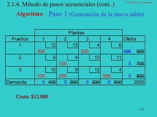174
2.1.4. Método de pasos secuenciales (cont..)
Algoritmo Paso 3 (Generación de la nueva tabla)
Costo: $12.000
Plantas
Puertos 1 2 3 4 Oferta
1 12 13 4 6
300 200 100 500
2 6 4 10 11
700 0 700
3 10 9 12 4
100 200 500 0 800
Demanda 0 400 0 900 0 200 0 500 2000
2.1 Modelo de Transporte
 
