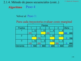 175
2.1.4. Método de pasos secuenciales (cont..)
Algoritmo Paso 4
Volver al Paso 1:
Para cada trayectoria evaluar costo marginal
Plantas
Puertos 1 2 3 4 Oferta
1 12 13 4 6
300 200 100 500
2 6 4 10 11
700 0 700
3 10 9 12 4
100 200 500 0 800
Demanda 0 400 0 900 0 200 0 500 2000
2.1 Modelo de Transporte
 