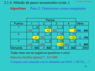 176
2.1.4. Método de pasos secuenciales (cont..)
Algoritmo Paso 2: Determinar costos marginales
Todas rutas son no negativas (positivas o cero)
Solución factible óptima!!! $12.000
Compare esta solución con la obtenida con MAV y MCM ¿ ...?
Plantas
Puertos 1 2 3 4 Oferta
1 12 13 4 6
300 +2 200 0 100 500
2 6 4 10 11
+1 700 +13 +12 0 700
3 10 9 12 4
100 200 +10 500 0 800
Demanda 0 400 0 900 0 200 0 500 2000
2.1 Modelo de Transporte
 