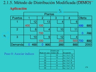 179
2.1.5. Método de Distribución Modificada (DIMO)
Aplicación
Costo por
Ruta en uso motor ($) Ecuación
11 12 u1 + v1 = 12
12 13 u1 + v2 = 13
22 4 u2 + v2 = 4
32 9 u3 + v2 = 9
33 12 u3 + v3 = 12
34 4 u3 + v4 = 4
Plantas
Puertos 1 2 3 4 Oferta
1 12 13 4 6
400 100 100 500
2 6 4 10 11
700 0 700
3 10 9 12 4
100 200 500 700 800
Demanda 0 400 0 900 200 500 2000
Paso 0: Asociar índices
ui
vj
2.1 Modelo de Transporte
 