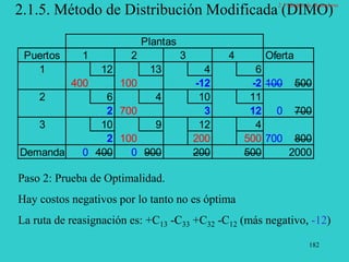 182
2.1.5. Método de Distribución Modificada (DIMO)
Plantas
Puertos 1 2 3 4 Oferta
1 12 13 4 6
400 100 -12 -2 100 500
2 6 4 10 11
2 700 3 12 0 700
3 10 9 12 4
2 100 200 500 700 800
Demanda 0 400 0 900 200 500 2000
Paso 2: Prueba de Optimalidad.
Hay costos negativos por lo tanto no es óptima
La ruta de reasignación es: +C13 -C33 +C32 -C12 (más negativo, -12)
2.1 Modelo de Transporte
 