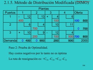 186
2.1.5. Método de Distribución Modificada (DIMO)
Paso 2: Prueba de Optimalidad.
Hay costos negativos por lo tanto no es óptima
La ruta de reasignación es: +C31 -C33 +C13 -C11
Plantas
Puertos 1 2 3 4 Oferta
1 - 12 13 + 4 6
400 19 100 1 100 500
2 6 4 10 11
0 700 3 12 0 700
3 + 10 9 - 12 4
-1 200 100 500 700 800
Demanda 0 400 0 900 200 500 2000
2.1 Modelo de Transporte
 