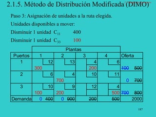 187
2.1.5. Método de Distribución Modificada (DIMO)
Paso 3: Asignación de unidades a la ruta elegida.
Unidades disponibles a mover:
Disminuir 1 unidad C11 400
Disminuir 1 unidad C33 100
Plantas
Puertos 1 2 3 4 Oferta
1 12 13 4 6
300 200 100 500
2 6 4 10 11
700 0 700
3 10 9 12 4
100 200 500 700 800
Demanda 0 400 0 900 200 500 2000
2.1 Modelo de Transporte
 