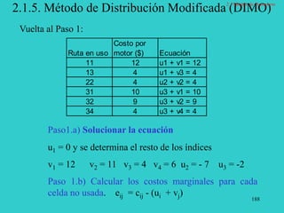 188
2.1.5. Método de Distribución Modificada (DIMO)
Vuelta al Paso 1:
Paso1.a) Solucionar la ecuación
u1 = 0 y se determina el resto de los índices
v1 = 12 v2 = 11 v3 = 4 v4 = 6 u2 = - 7 u3 = -2
Paso 1.b) Calcular los costos marginales para cada
celda no usada. eij = cij - (ui + vj)
Costo por
Ruta en uso motor ($) Ecuación
11 12 u1 + v1 = 12
13 4 u1 + v3 = 4
22 4 u2 + v2 = 4
31 10 u3 + v1 = 10
32 9 u3 + v2 = 9
34 4 u3 + v4 = 4
2.1 Modelo de Transporte
 