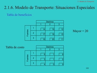 193
2.1.6. Modelo de Transporte: Situaciones Especiales
Tabla de beneficios
14 19 12
17 19 15
16 20 11
6 1 8
3 1 5
4 0 9
2
3
Destinos
Fuentes
1 2 3
1
Destinos
1 2 3
Fuentes
1
2
3
Mayor = 20
Tabla de costo
2.1 Modelo de Transporte
 