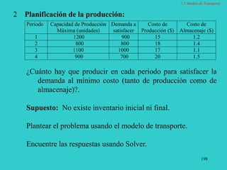 198
Planificación de la producción:
2.1 Modelo de Transporte
2
Periodo Capacidad de Producción
Máxima (unidades)
Demanda a
satisfacer
Costo de
Producción ($)
Costo de
Almacenaje ($)
1 1200 900 15 1.2
2 800 800 18 1.4
3 1100 1000 17 1.1
4 900 700 20 1.5
¿Cuánto hay que producir en cada periodo para satisfacer la
demanda al mínimo costo (tanto de producción como de
almacenaje)?.
Supuesto: No existe inventario inicial ni final.
Plantear el problema usando el modelo de transporte.
Encuentre las respuestas usando Solver.
 