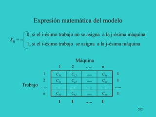 202
Expresión matemática del modelo
0, si el i-ésimo trabajo no se asigna a la j-ésima máquina
1, si el i-ésimo trabajo se asigna a la j-ésima máquina
Xij =
Máquina
1 2 ….. n
C11 C12 ….. C1n
C21 C22 ….. C2n
….. ….. ….. …..
Cn1 Cn2 ….. Cnn
1
2
…..
n
Trabajo
1
1
…..
1
1 1 ….. 1
 
