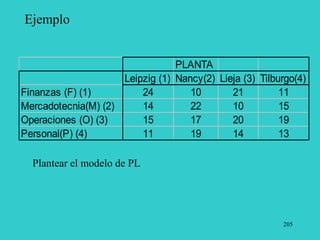 205
Ejemplo
PLANTA
Leipzig (1) Nancy(2) Lieja (3) Tilburgo(4)
Finanzas (F) (1) 24 10 21 11
Mercadotecnia(M) (2) 14 22 10 15
Operaciones (O) (3) 15 17 20 19
Personal(P) (4) 11 19 14 13
Plantear el modelo de PL
 