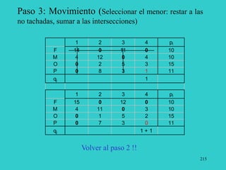 215
Paso 3: Movimiento (Seleccionar el menor: restar a las
no tachadas, sumar a las intersecciones)
1 2 3 4 pi
F 14 0 11 0 10
M 4 12 0 4 10
O 0 2 5 3 15
P 0 8 3 1 11
qj 1
1 2 3 4 pi
F 15 0 12 0 10
M 4 11 0 3 10
O 0 1 5 2 15
P 0 7 3 0 11
qj 1 + 1
Volver al paso 2 !!
 