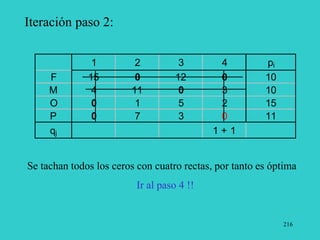 216
Iteración paso 2:
1 2 3 4 pi
F 15 0 12 0 10
M 4 11 0 3 10
O 0 1 5 2 15
P 0 7 3 0 11
qj 1 + 1
Se tachan todos los ceros con cuatro rectas, por tanto es óptima
Ir al paso 4 !!
 
