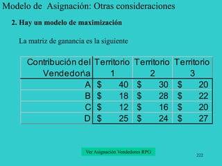 222
Modelo de Asignación: Otras consideraciones
2. Hay un modelo de maximización
La matriz de ganancia es la siguiente
Contribución del
Vendedora
Territorio
1
Territorio
2
Territorio
3
A 40
$ 30
$ 20
$
B 18
$ 28
$ 22
$
C 12
$ 16
$ 20
$
D 25
$ 24
$ 27
$
Ver Asignación Vendedores RPG
 