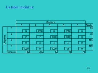 229
La tabla inicial es:
3 4 5 6 F Oferta
1 95
3 1000 8 1000 0
2 70
2 7 1000 1000 0
3 195
0 3 4 4 0
4 180
1000 0 1000 2 0
Demanda 180 210 30 45 75
Orígenes
Destinos
 