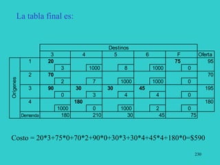230
La tabla final es:
3 4 5 6 F Oferta
1 20 75 95
3 1000 8 1000 0
2 70 70
2 7 1000 1000 0
3 90 30 30 45 195
0 3 4 4 0
4 180 180
1000 0 1000 2 0
Demanda 180 210 30 45 75
Destinos
Orígenes
Costo = 20*3+75*0+70*2+90*0+30*3+30*4+45*4+180*0=$590
 