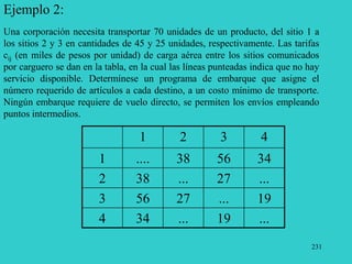 231
Ejemplo 2:
Una corporación necesita transportar 70 unidades de un producto, del sitio 1 a
los sitios 2 y 3 en cantidades de 45 y 25 unidades, respectivamente. Las tarifas
cij (en miles de pesos por unidad) de carga aérea entre los sitios comunicados
por carguero se dan en la tabla, en la cual las líneas punteadas indica que no hay
servicio disponible. Determínese un programa de embarque que asigne el
número requerido de artículos a cada destino, a un costo mínimo de transporte.
Ningún embarque requiere de vuelo directo, se permiten los envíos empleando
puntos intermedios.
1 2 3 4
1 .... 38 56 34
2 38 ... 27 ...
3 56 27 ... 19
4 34 ... 19 ...
 