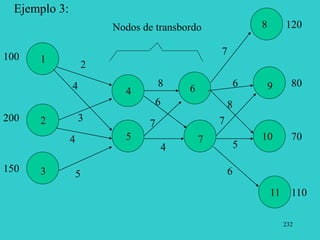 232
Ejemplo 3:
1
2
3
4
5 7
6
8
9
10
11
100
200
150
120
80
70
110
2
3
4
4
4
5
5
6
6
6
7
7
7
8
8
Nodos de transbordo
 
