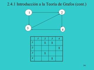 241
2.4.1 Introducción a la Teoría de Grafos (cont.)
2
3
4
1
1 2 3 4
1 1 1
2 1
3 1
4 1
 