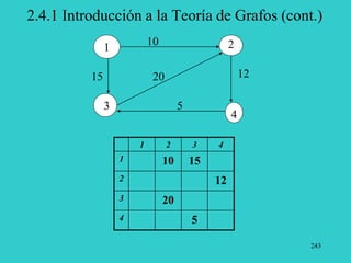 243
2.4.1 Introducción a la Teoría de Grafos (cont.)
2
3
4
1
1 2 3 4
1 10 15
2 12
3 20
4 5
10
15 20 12
5
 