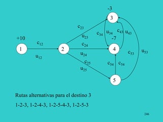 246
1 2 4
5
3
c12
c34
c24
c25 c54
u43
c53
c23
+10
-3
-7
Rutas alternativas para el destino 3
1-2-3, 1-2-4-3, 1-2-5-4-3, 1-2-5-3
u12
u23
u34
c43
u53
c54
u25
u24
 