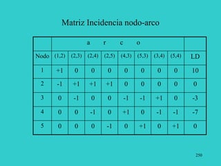 250
Matriz Incidencia nodo-arco
a r c o
Nodo (1,2) (2,3) (2,4) (2,5) (4,3) (5,3) (3,4) (5,4) LD
1 +1 0 0 0 0 0 0 0 10
2 -1 +1 +1 +1 0 0 0 0 0
3 0 -1 0 0 -1 -1 +1 0 -3
4 0 0 -1 0 +1 0 -1 -1 -7
5 0 0 0 -1 0 +1 0 +1 0
 
