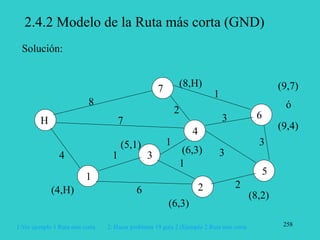 258
2.4.2 Modelo de la Ruta más corta (GND)
Solución:
H
1
2
3
4
5
6
7
8
4
1
1
1
1
2
2
7
6
3
3
3
(8,H)
(4,H)
(5,1)
(6,3)
(8,2)
(6,3)
(9,4)
(9,7)
ó
1:Ver ejemplo 1 Ruta mas corta 2: Hacer problema 19 guía 2 (Ejemplo 2 Ruta mas corta
 