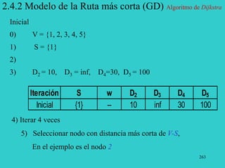 263
2.4.2 Modelo de la Ruta más corta (GD) Algoritmo de Dijkstra
Inicial
0) V = {1, 2, 3, 4, 5}
1) S = {1}
2)
3) D2 = 10, D3 = inf, D4=30, D5 = 100
4) Iterar 4 veces
5) Seleccionar nodo con distancia más corta de V-S,
En el ejemplo es el nodo 2
Iteración S w D2 D3 D4 D5
Inicial {1} -- 10 inf 30 100
 