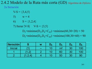 265
2.4.2 Modelo de la Ruta más corta (GD) Algoritmo de Dijkstra
2a Iteración
V-S = {3,4,5}
5) w = 4
6) S = {1,2,4}
7) Iterar |V-S| V-S = {3,5}
D3=mínimo(D3,D4+C43) =mínimo(60,30+20) = 50
D5=mínimo(D5,D4+C45) =mínimo(100,30+60) = 90
Iteración S w D2 D3 D4 D5
Inicial {1} -- 10 inf 30 100
1 {1,2} 2 10 60 30 100
2 {1,2,4} 4 10 50 30 90
 