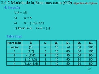 267
2.4.2 Modelo de la Ruta más corta (GD) Algoritmo de Dijkstra
4a Iteración
V-S = {5}
5) w = 5
6) S = {1,2,4,3,5}
7) Iterar |V-S| (V-S = {})
Iteración S w D2 D3 D4 D5
Inicial {1} -- 10 inf 30 100
1 {1,2} 2 10 60 30 100
2 {1,2,4} 4 10 50 30 90
3 {1,2,4,3} 3 10 50 30 60
4 {1,2,4,3,5} 5 10 50 30 60
Tabla Final
 