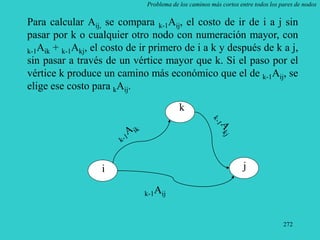 272
Problema de los caminos más cortos entre todos los pares de nodos
Para calcular Aij, se compara k-1Aij, el costo de ir de i a j sin
pasar por k o cualquier otro nodo con numeración mayor, con
k-1Aik + k-1Akj, el costo de ir primero de i a k y después de k a j,
sin pasar a través de un vértice mayor que k. Si el paso por el
vértice k produce un camino más económico que el de k-1Aij, se
elige ese costo para kAij.
k-1Aij
i
k
j
 