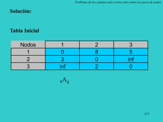 277
Problema de los caminos más cortos entre todos los pares de nodos
Solución:
Tabla Inicial
Nodos 1 2 3
1 0 8 5
2 3 0 inf
3 inf 2 0
0Aij
 