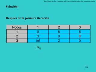 278
Problema de los caminos más cortos entre todos los pares de nodos
Solución:
Después de la primera iteración
1Aij
Nodos 1 2 3
1 0 8 5
2 3 0 8
3 inf 2 0
 