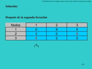 279
Problema de los caminos más cortos entre todos los pares de nodos
Solución:
Después de la segunda iteración
2Aij
Nodos 1 2 3
1 0 8 5
2 3 0 8
3 5 2 0
 