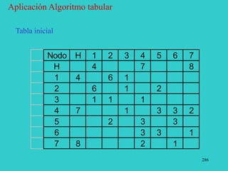 286
Aplicación Algoritmo tabular
Nodo H 1 2 3 4 5 6 7
H 4 7 8
1 4 6 1
2 6 1 2
3 1 1 1
4 7 1 3 3 2
5 2 3 3
6 3 3 1
7 8 2 1
Tabla inicial
 