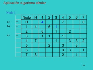 288
Aplicación Algoritmo tabular
Nodo 1
Nodo H 1 2 3 4 5 6 7
* H 4 7 8
* 1 4 6 1
2 6 1 2
* 3 1 1 1
4 7 1 3 3 2
5 2 3 3
6 3 3 1
7 8 2 1
a)
b)
c)
 