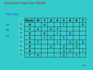 289
Aplicación Algoritmo tabular
Nodo H 1 2 3 4 5 6 7
* H 4 7 8
* 1 4 6 1
* 2 6 1 2
* 3 1 1 1
* 4 7 1 3 3 2
* 5 2 3 3
* 6 3 3 1
* 7 8 2 1
Tabla final
a)
b)
c)
 
