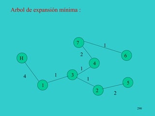 290
H
1
2
3
4
5
6
7
1
1
1
1
Arbol de expansión mínima :
2
2
4
 