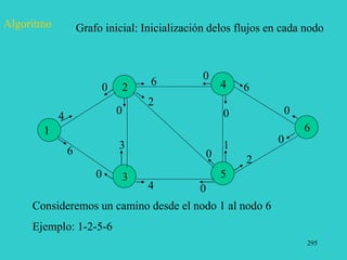 295
Grafo inicial: Inicialización delos flujos en cada nodo
Algoritmo
Consideremos un camino desde el nodo 1 al nodo 6
Ejemplo: 1-2-5-6
4
0
0
0
0
0
0
0
0
6
4
1
6
2
3
2
6
0
2
3
4
5
6
1
 