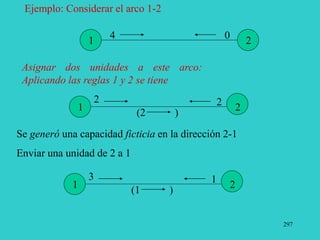297
Ejemplo: Considerar el arco 1-2
Asignar dos unidades a este arco:
Aplicando las reglas 1 y 2 se tiene
Se generó una capacidad ficticia en la dirección 2-1
Enviar una unidad de 2 a 1
1 2
(2 )
2
2
1 2
4 0
1 2
(1 )
1
3
 